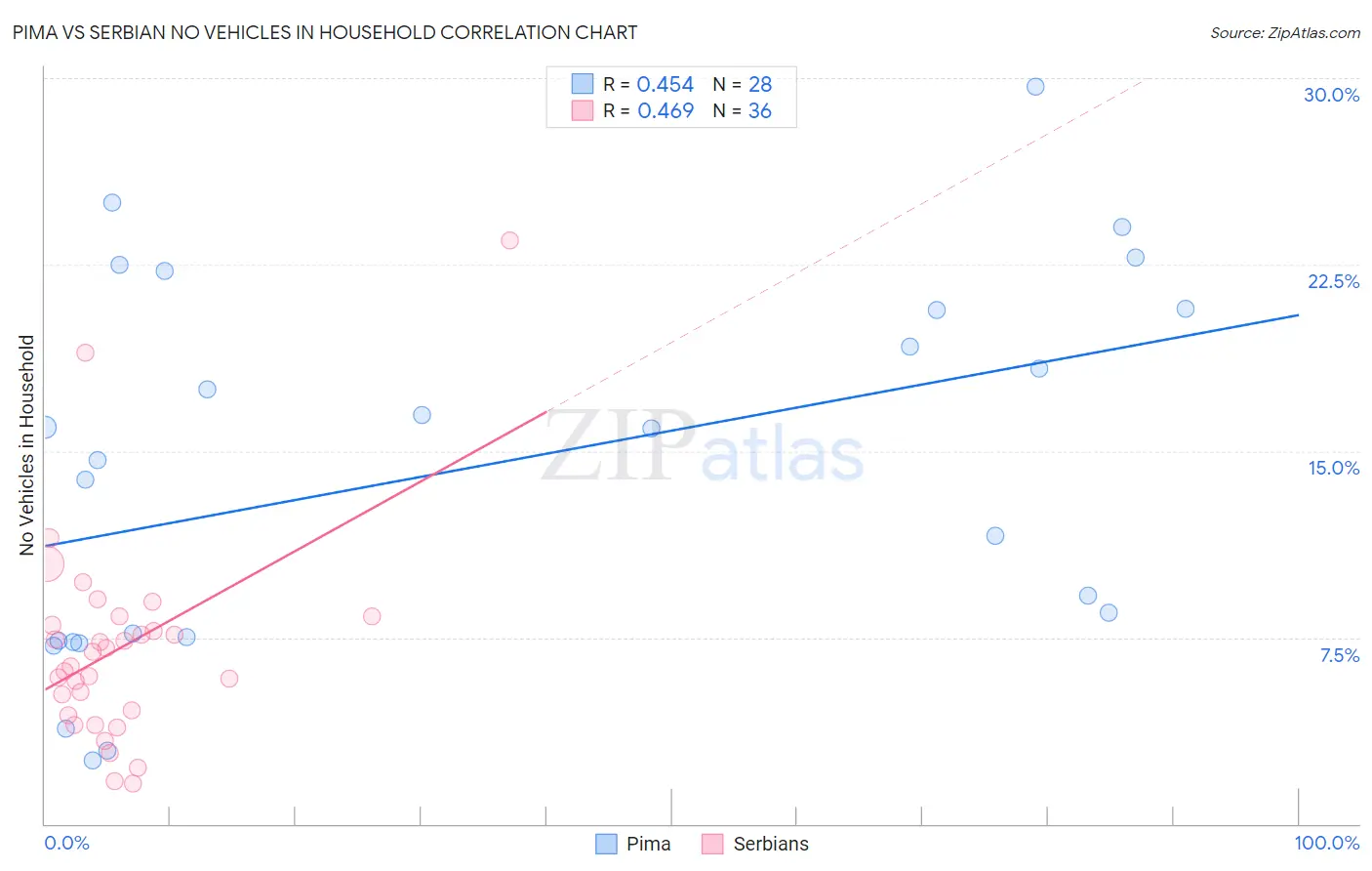 Pima vs Serbian No Vehicles in Household