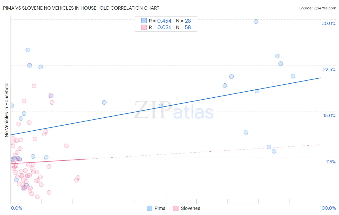 Pima vs Slovene No Vehicles in Household