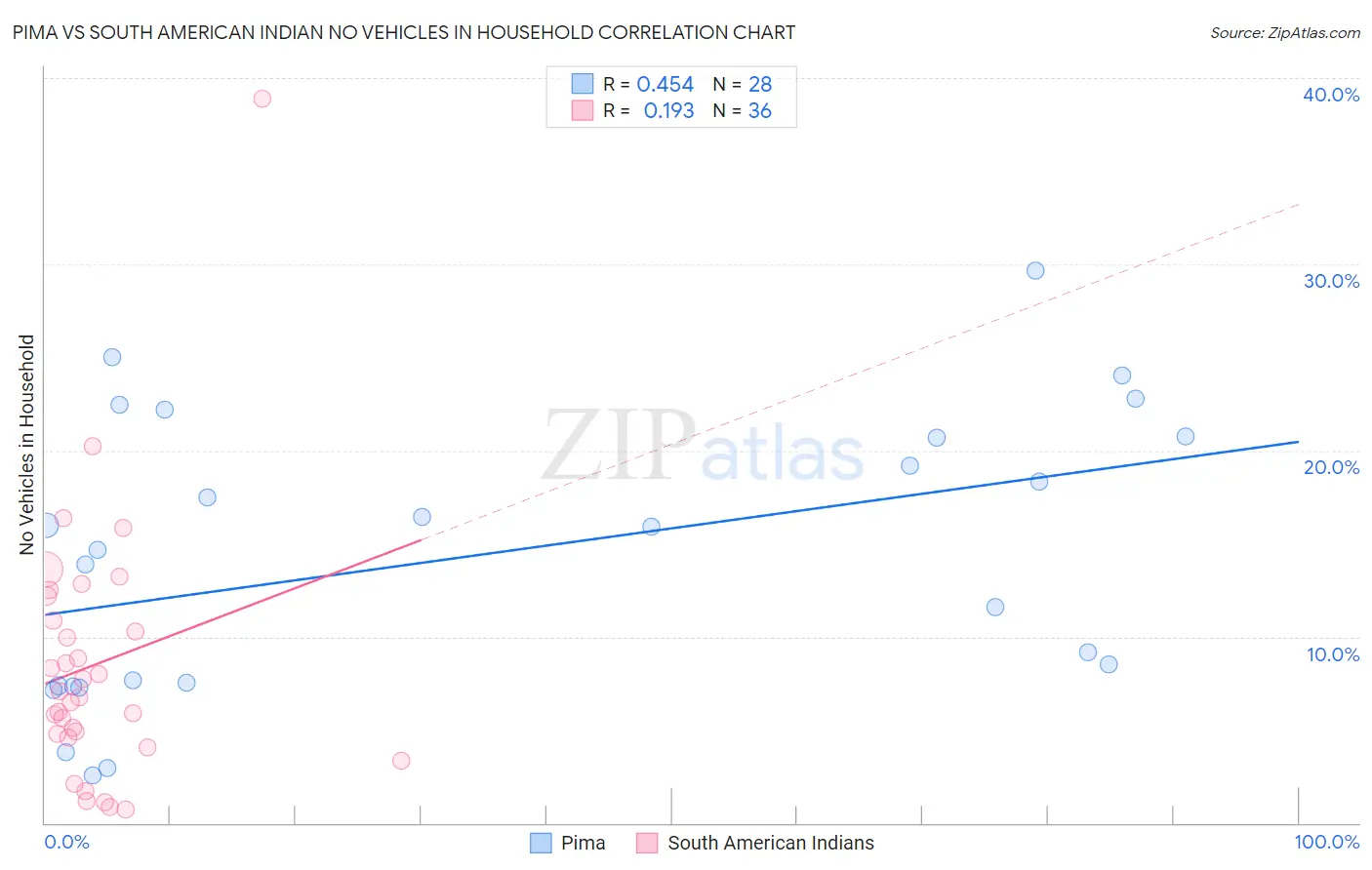 Pima vs South American Indian No Vehicles in Household