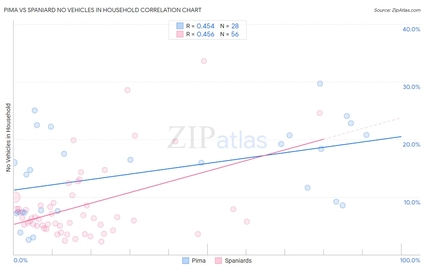 Pima vs Spaniard No Vehicles in Household