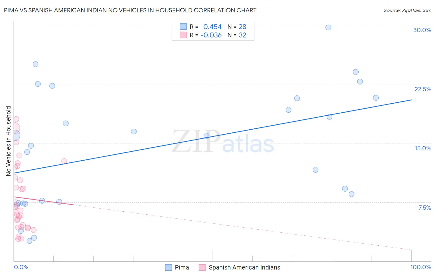 Pima vs Spanish American Indian No Vehicles in Household