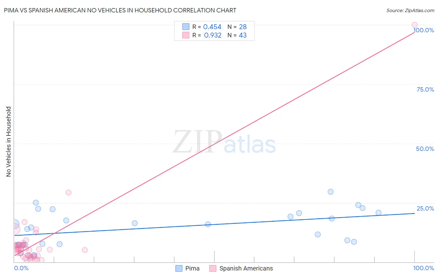 Pima vs Spanish American No Vehicles in Household