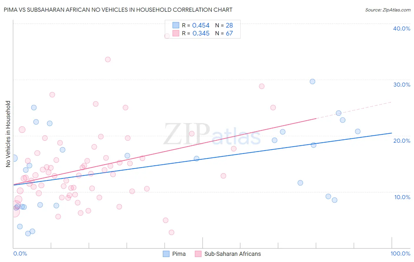 Pima vs Subsaharan African No Vehicles in Household