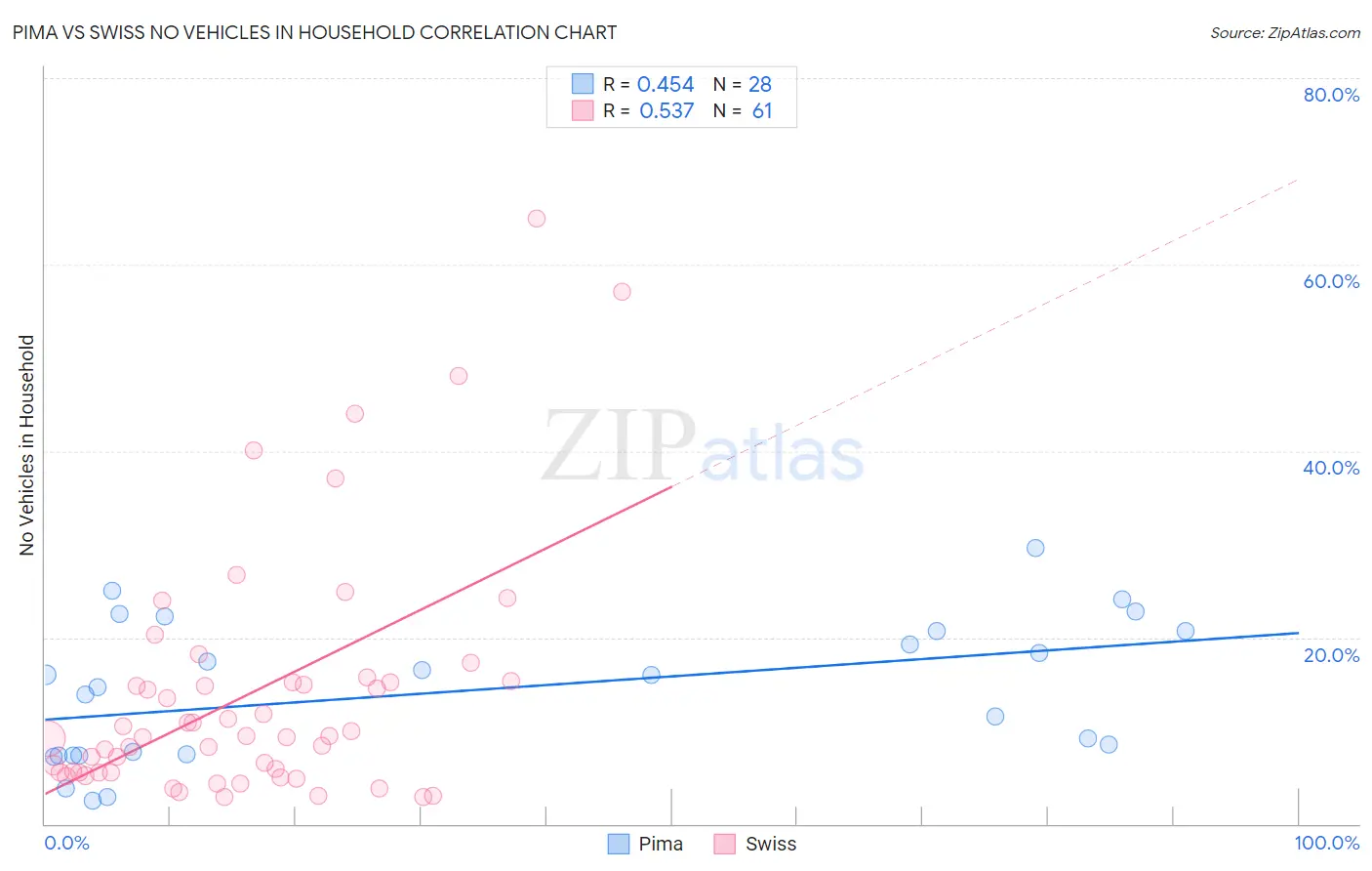 Pima vs Swiss No Vehicles in Household