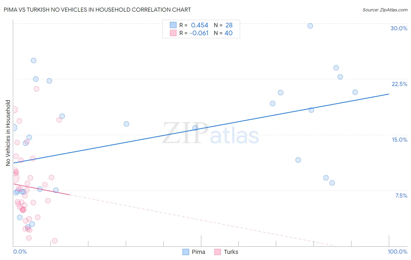 Pima vs Turkish No Vehicles in Household
