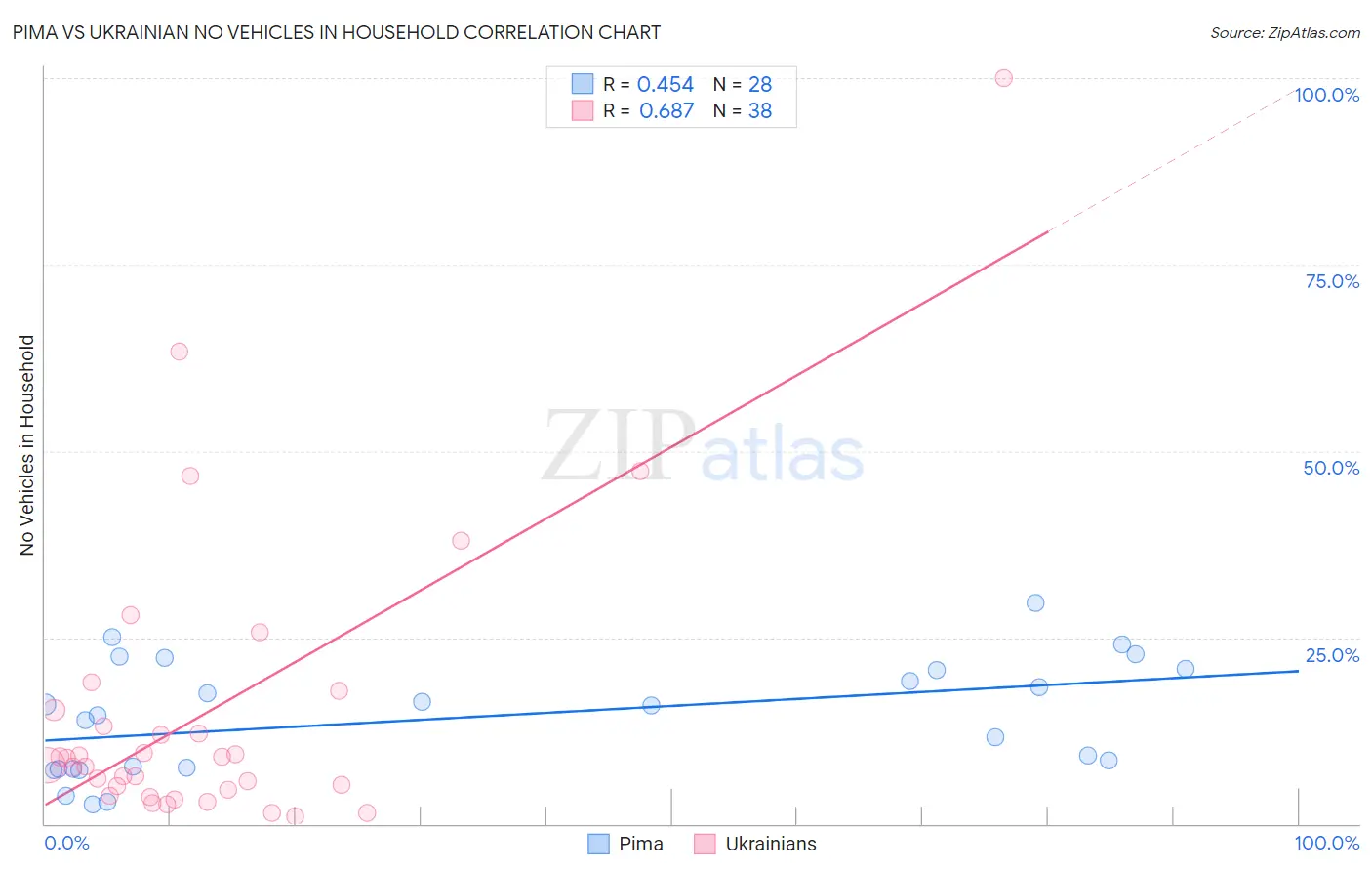 Pima vs Ukrainian No Vehicles in Household