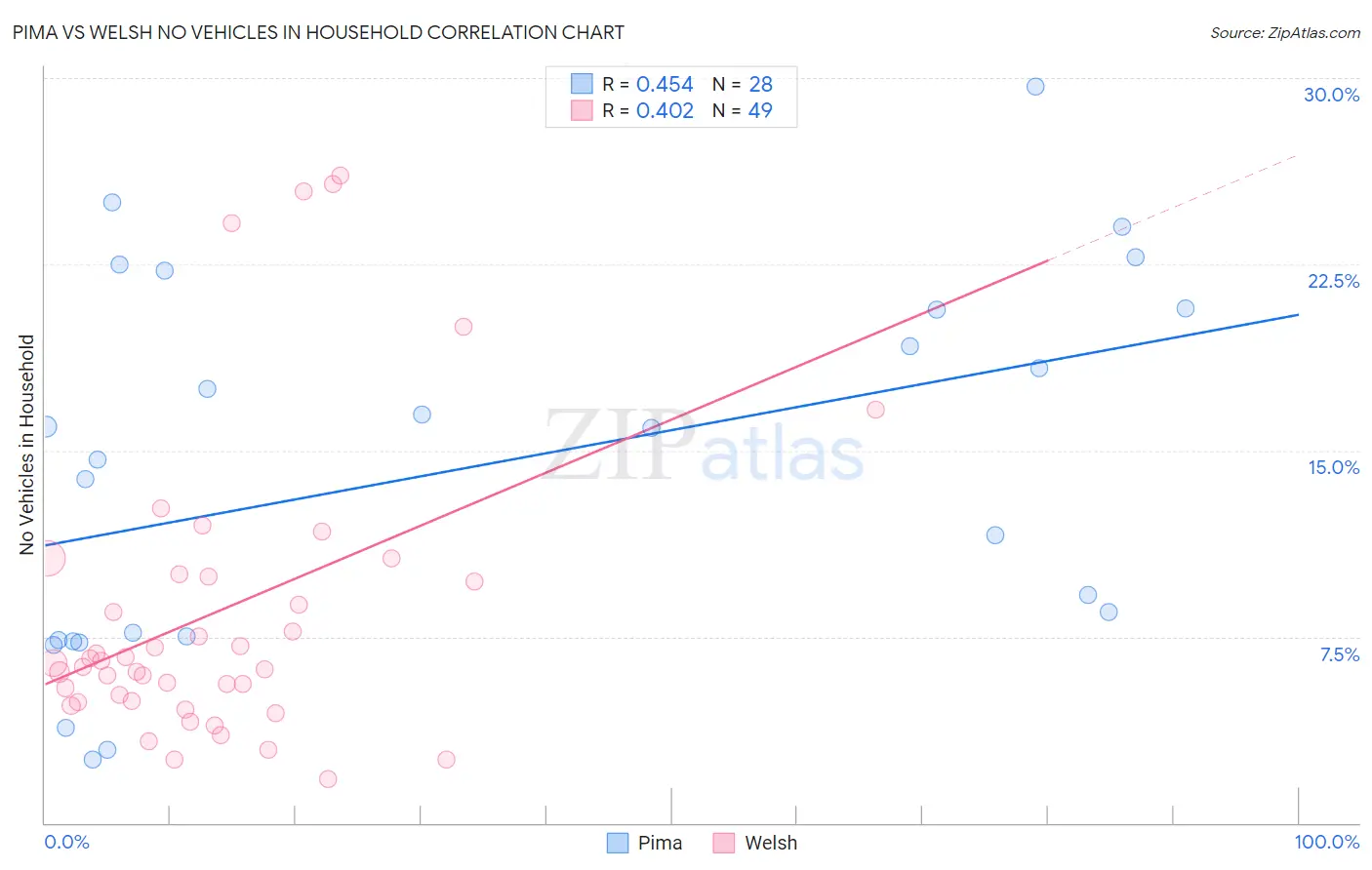 Pima vs Welsh No Vehicles in Household