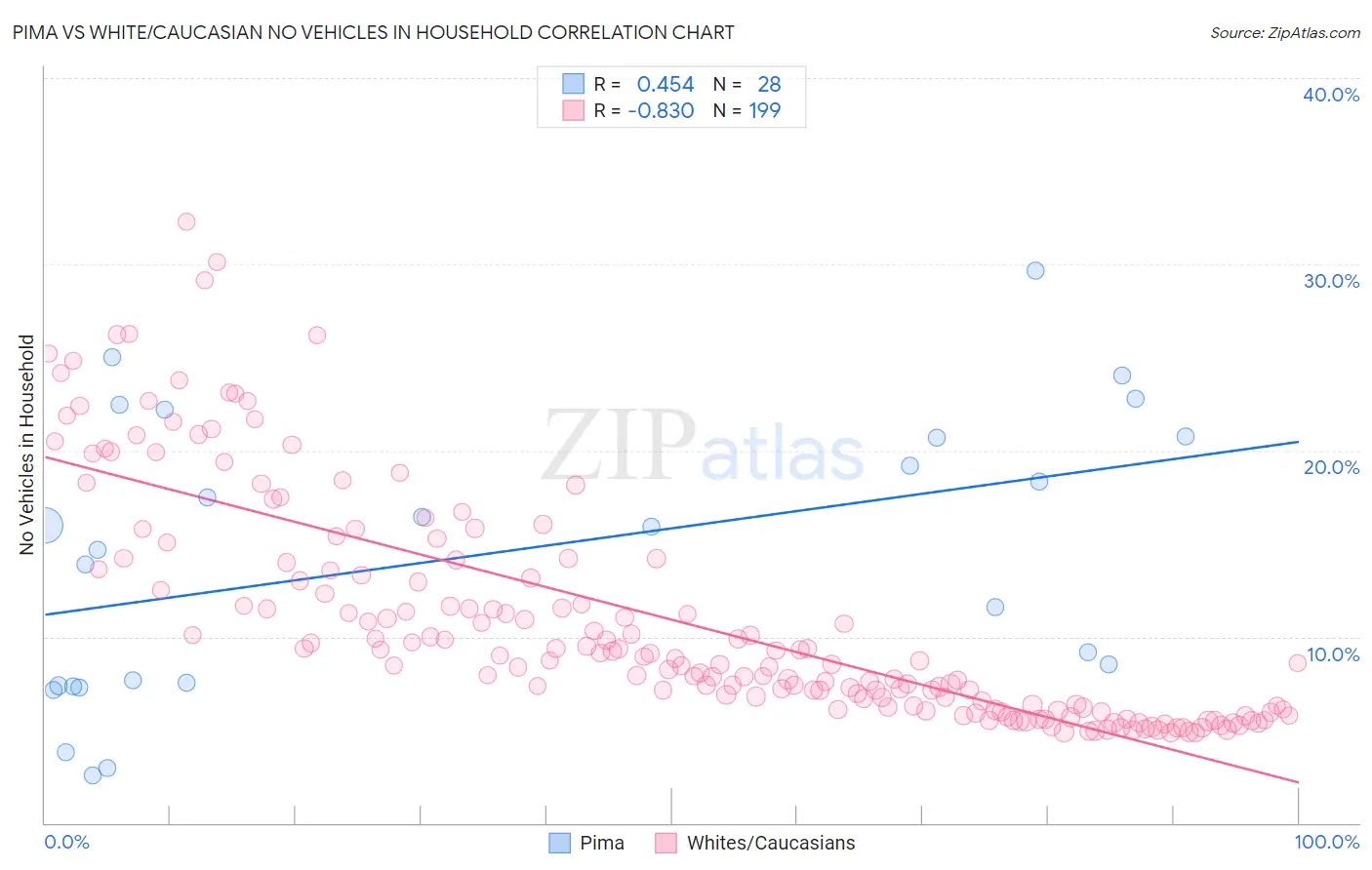 Pima vs White/Caucasian No Vehicles in Household