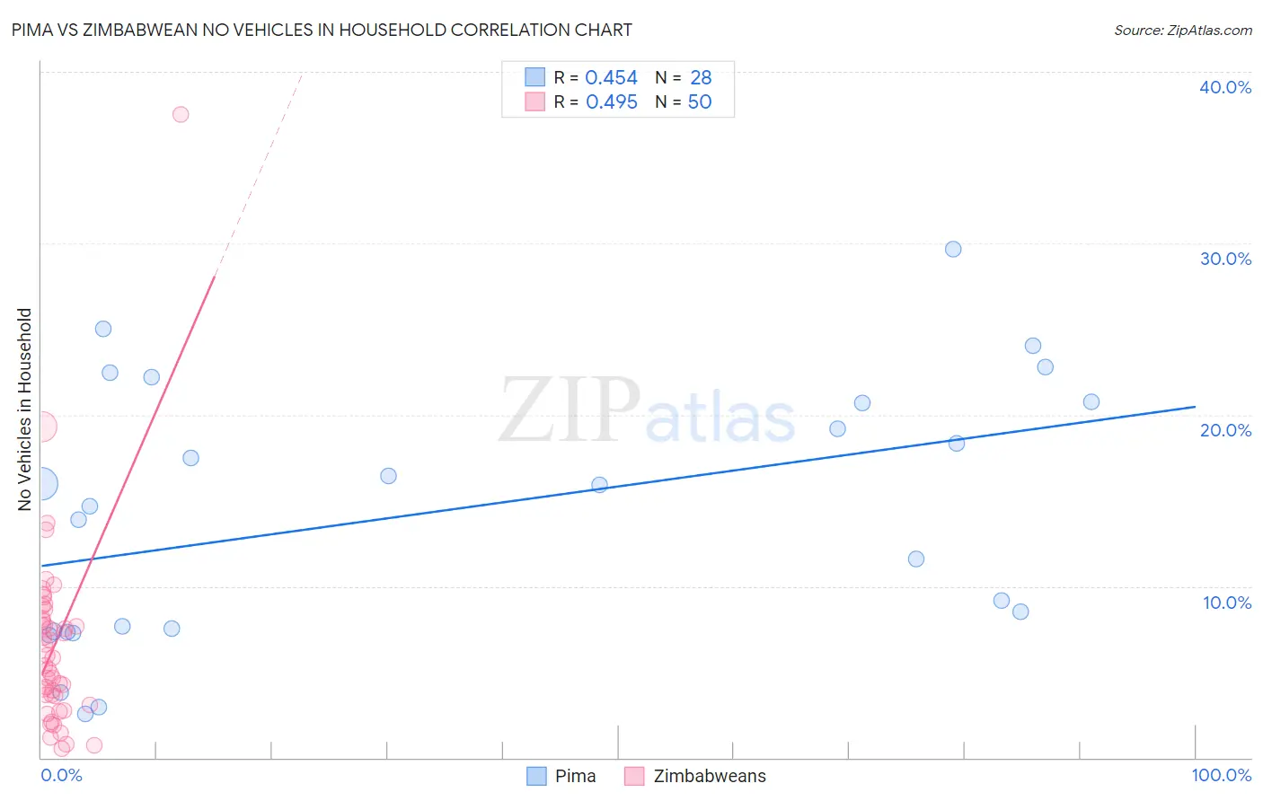 Pima vs Zimbabwean No Vehicles in Household