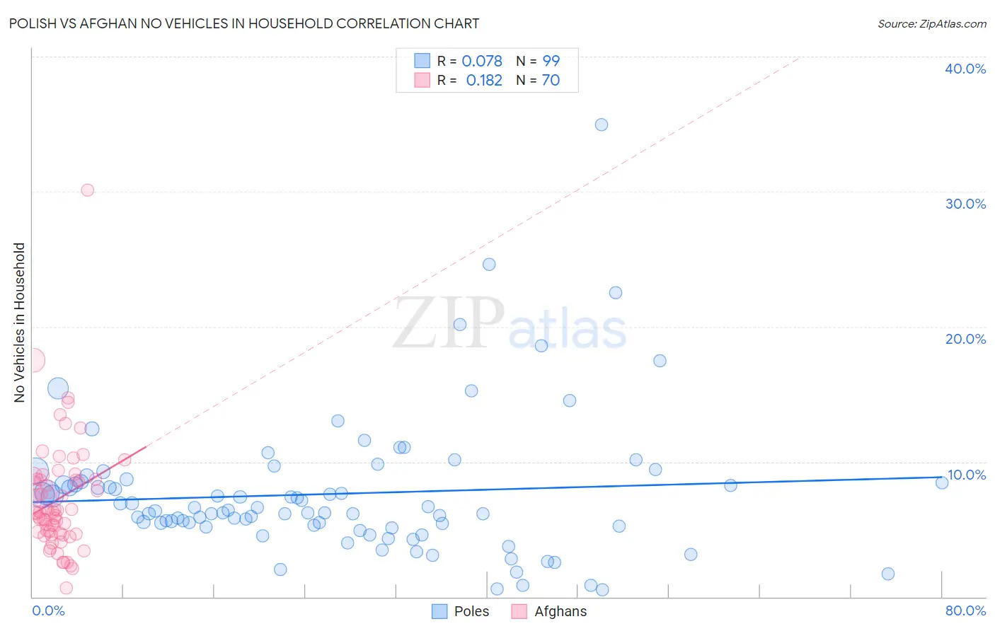 Polish vs Afghan No Vehicles in Household