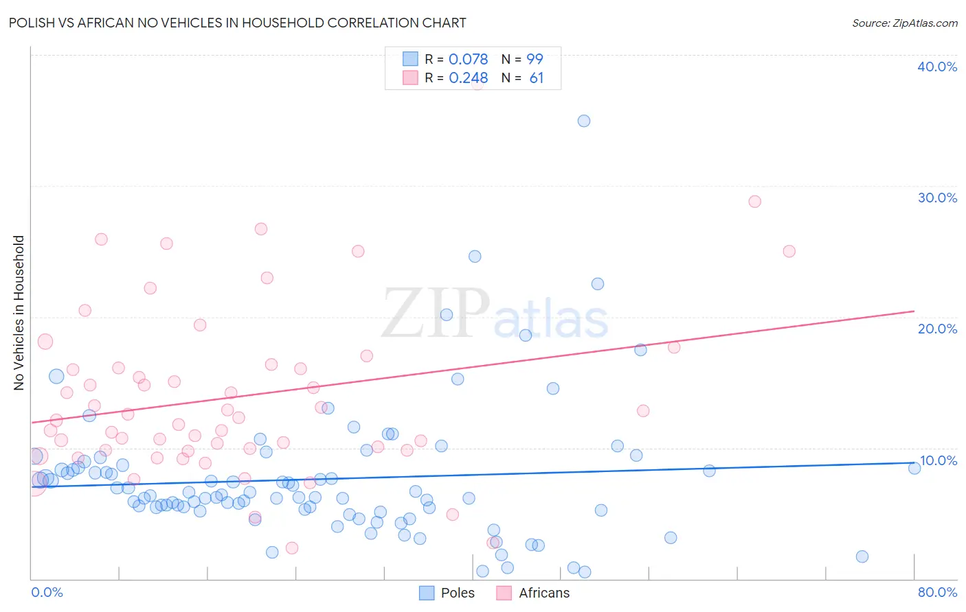 Polish vs African No Vehicles in Household