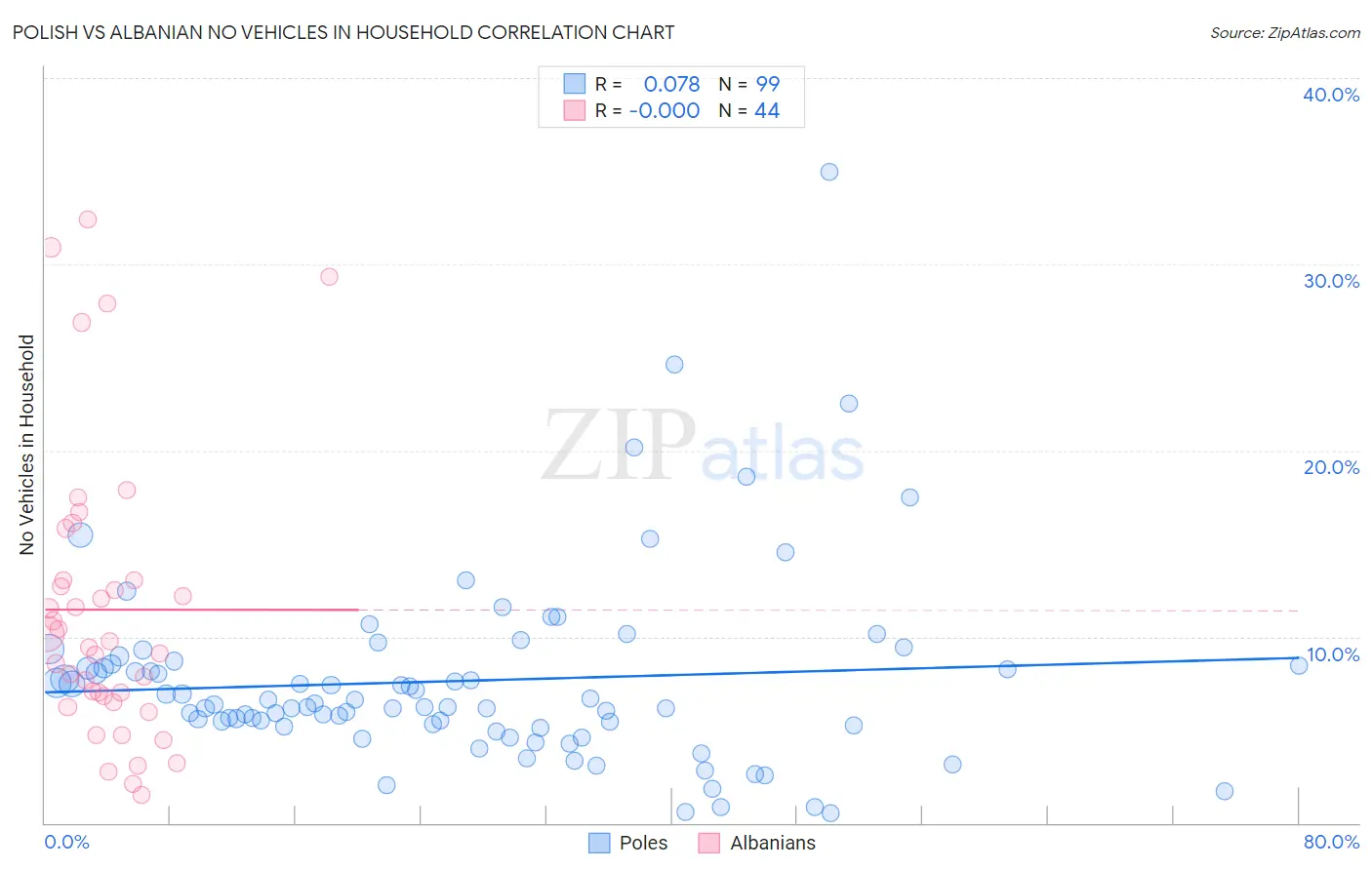 Polish vs Albanian No Vehicles in Household