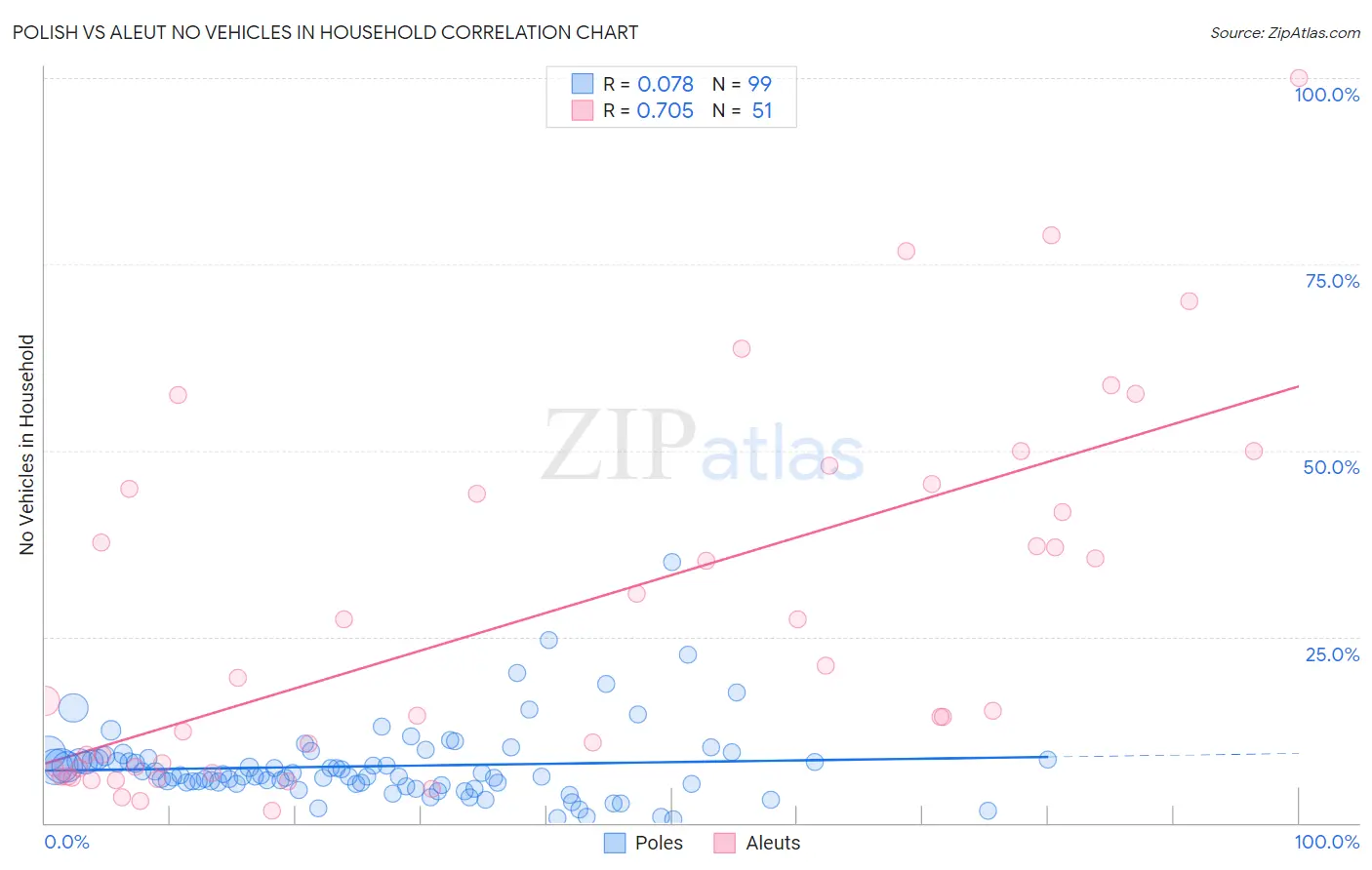 Polish vs Aleut No Vehicles in Household