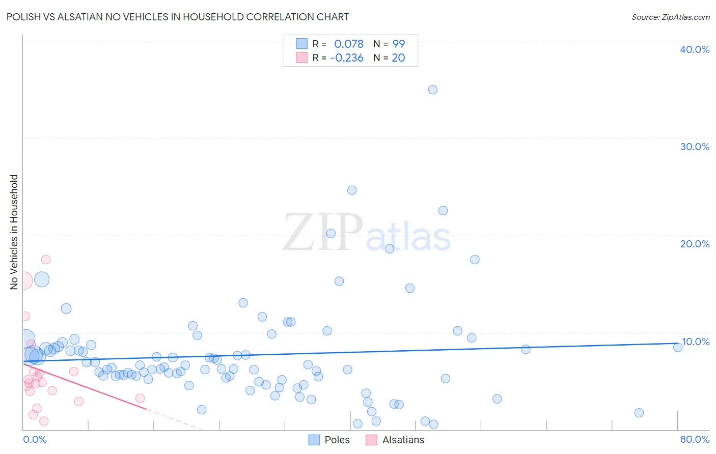 Polish vs Alsatian No Vehicles in Household