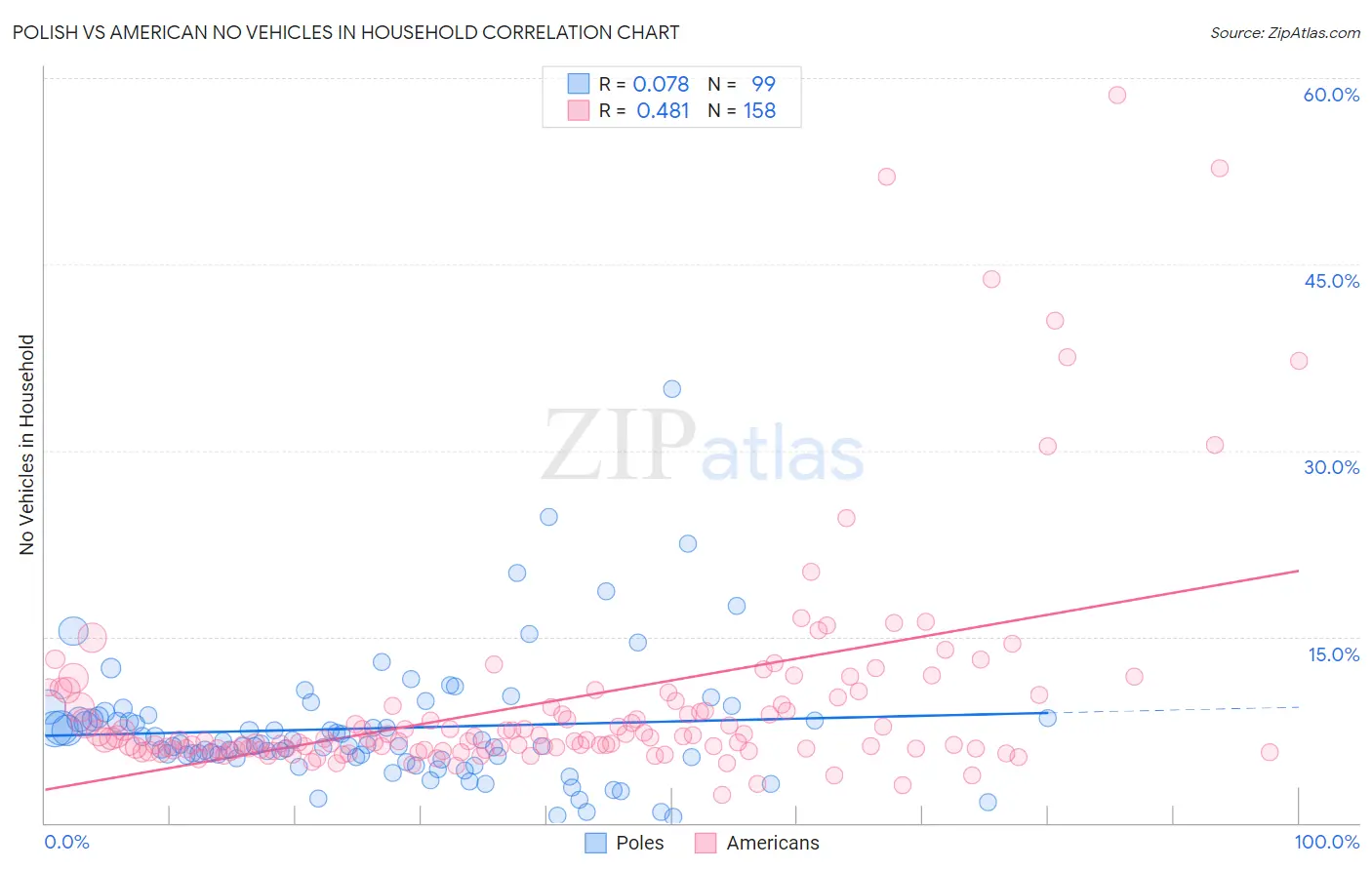 Polish vs American No Vehicles in Household