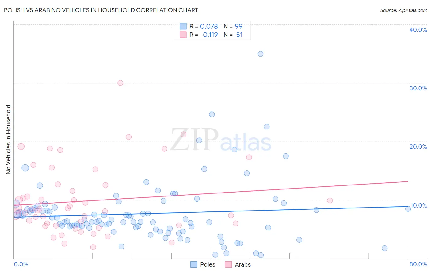 Polish vs Arab No Vehicles in Household