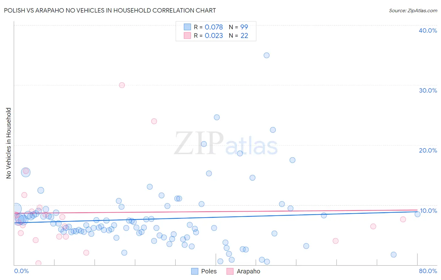Polish vs Arapaho No Vehicles in Household
