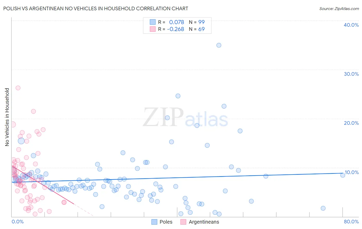 Polish vs Argentinean No Vehicles in Household