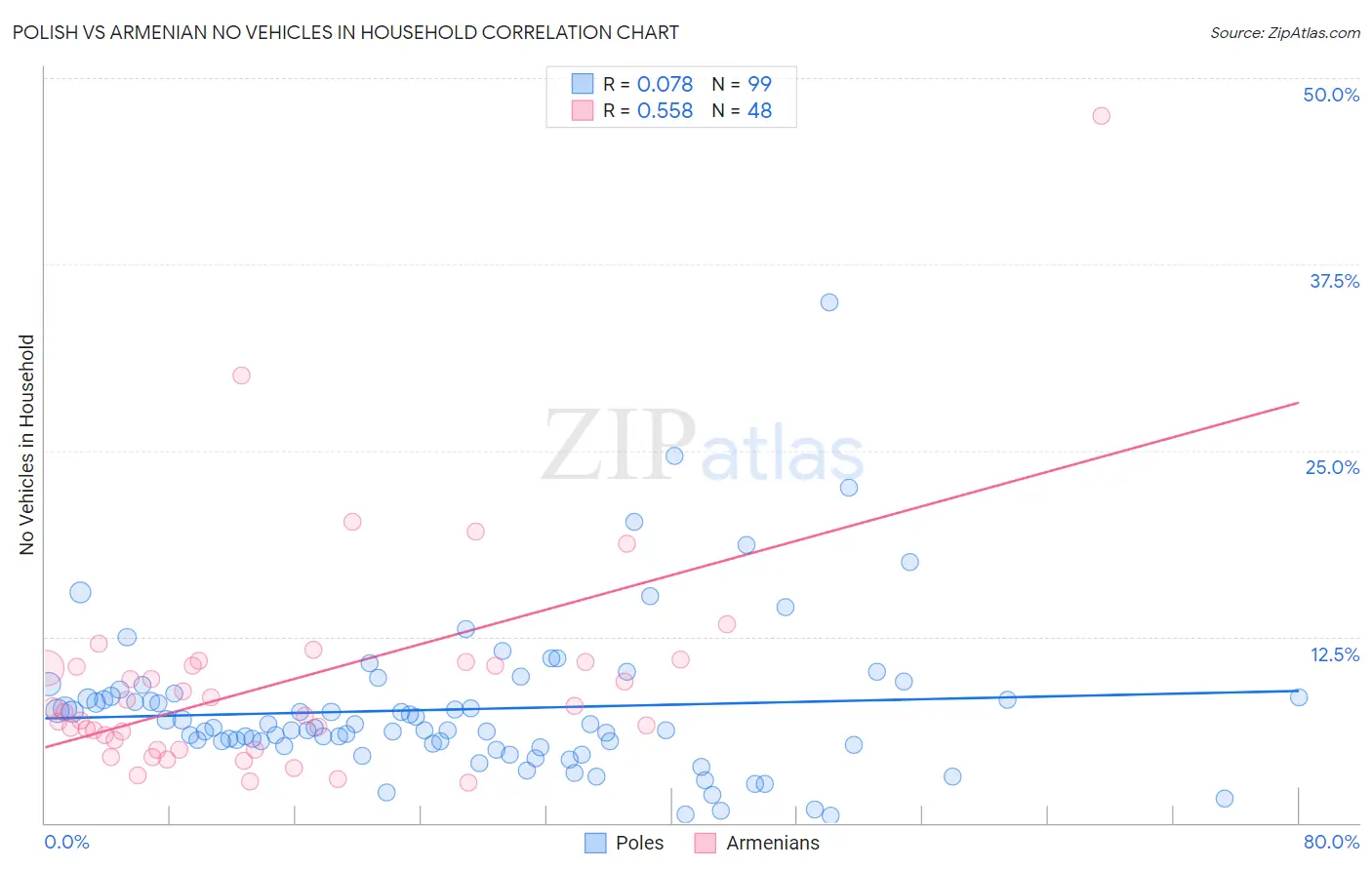 Polish vs Armenian No Vehicles in Household
