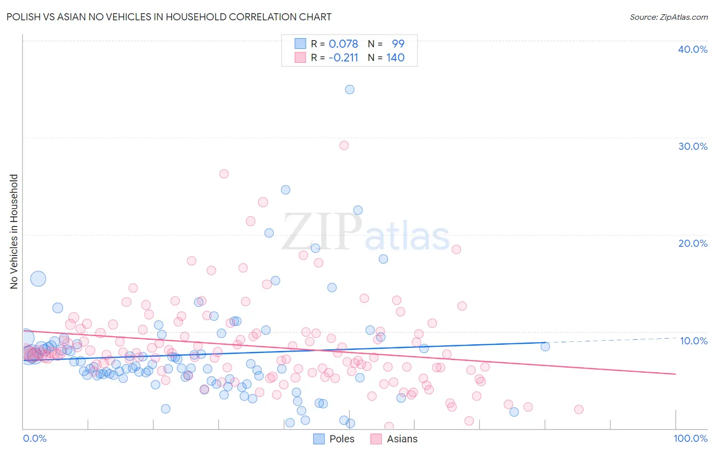 Polish vs Asian No Vehicles in Household