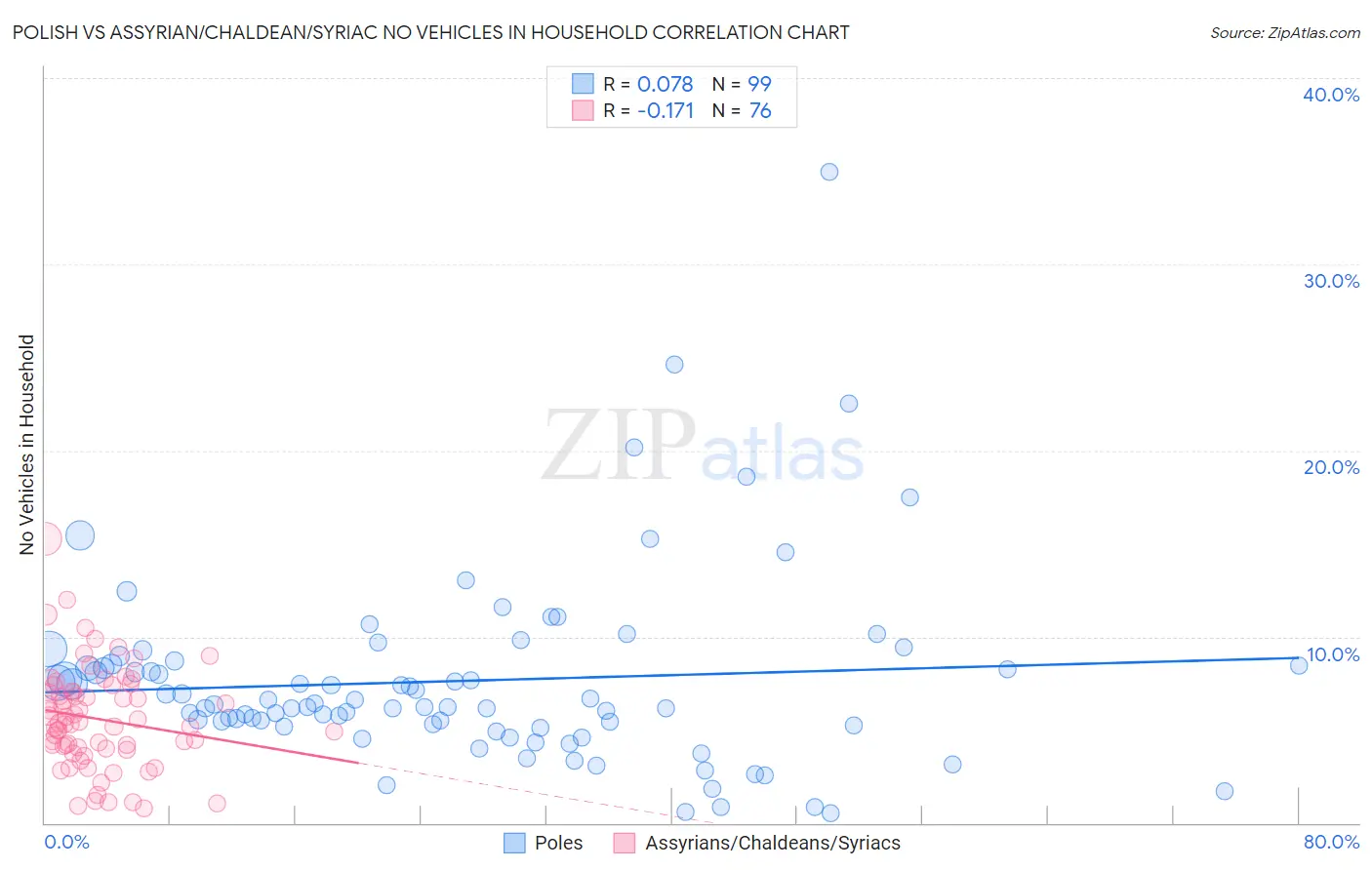 Polish vs Assyrian/Chaldean/Syriac No Vehicles in Household