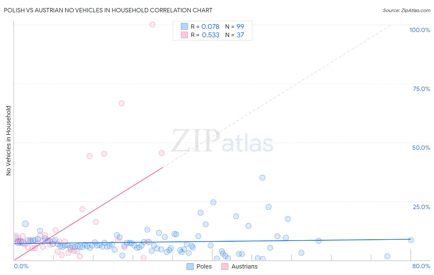 Polish vs Austrian No Vehicles in Household