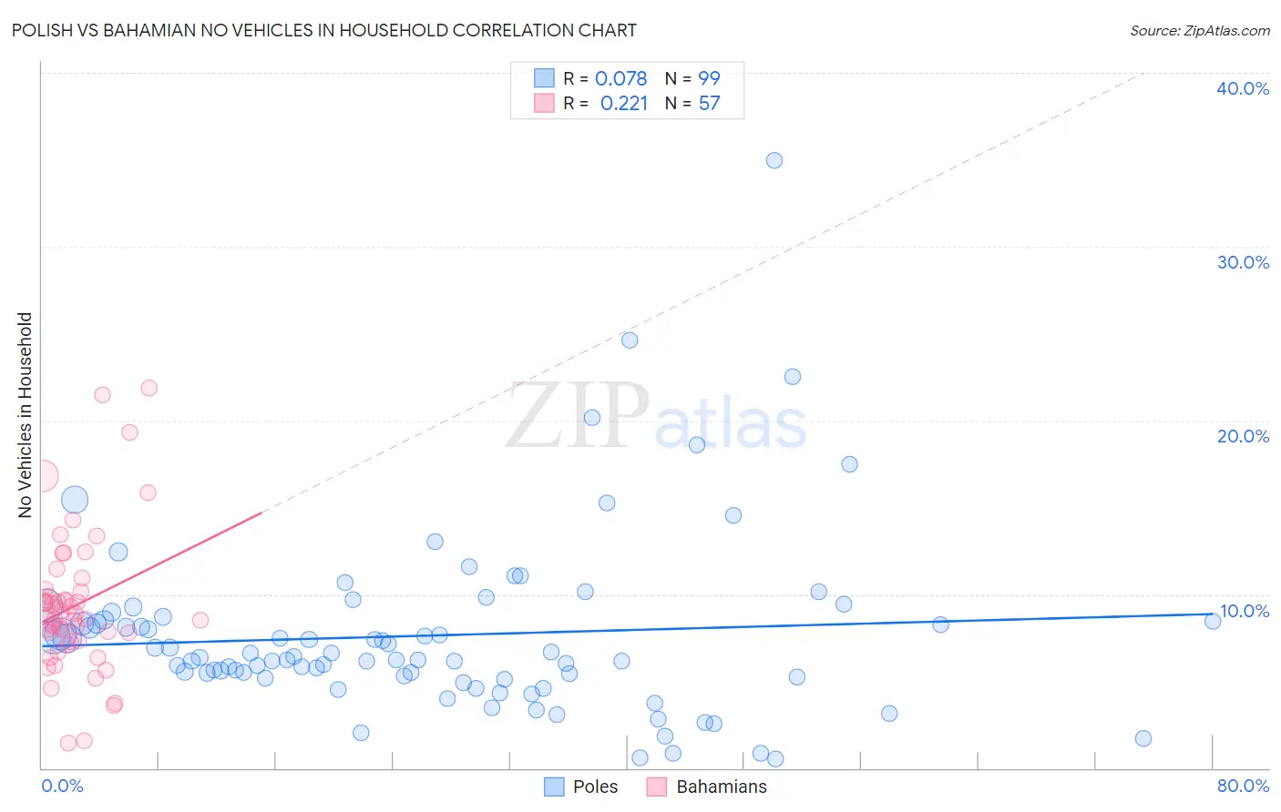 Polish vs Bahamian No Vehicles in Household