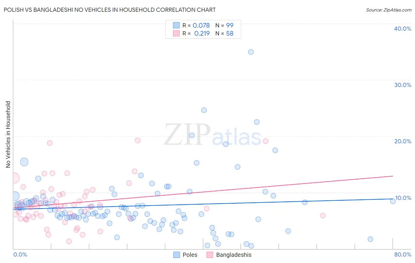 Polish vs Bangladeshi No Vehicles in Household
