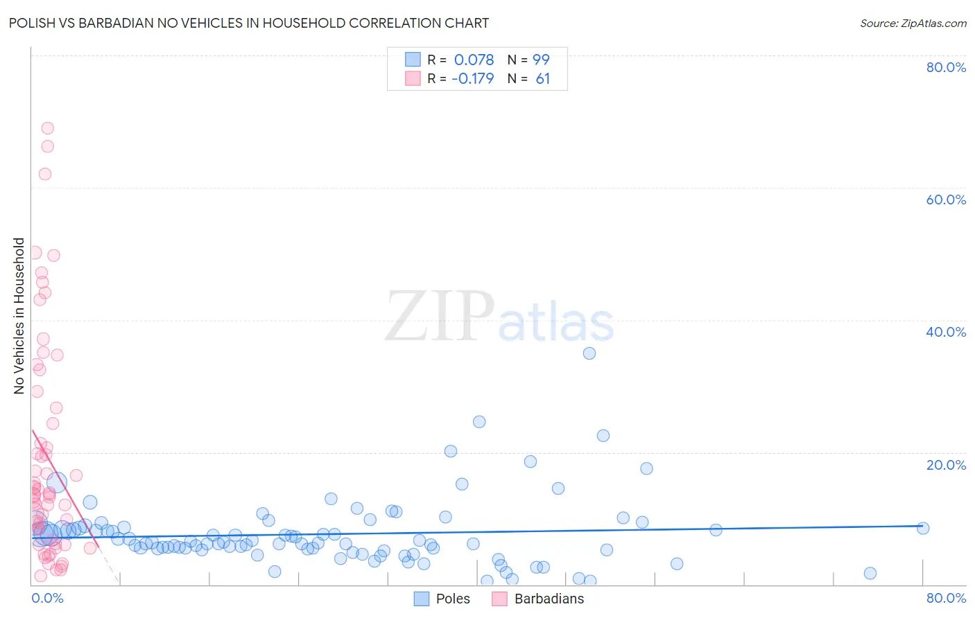 Polish vs Barbadian No Vehicles in Household