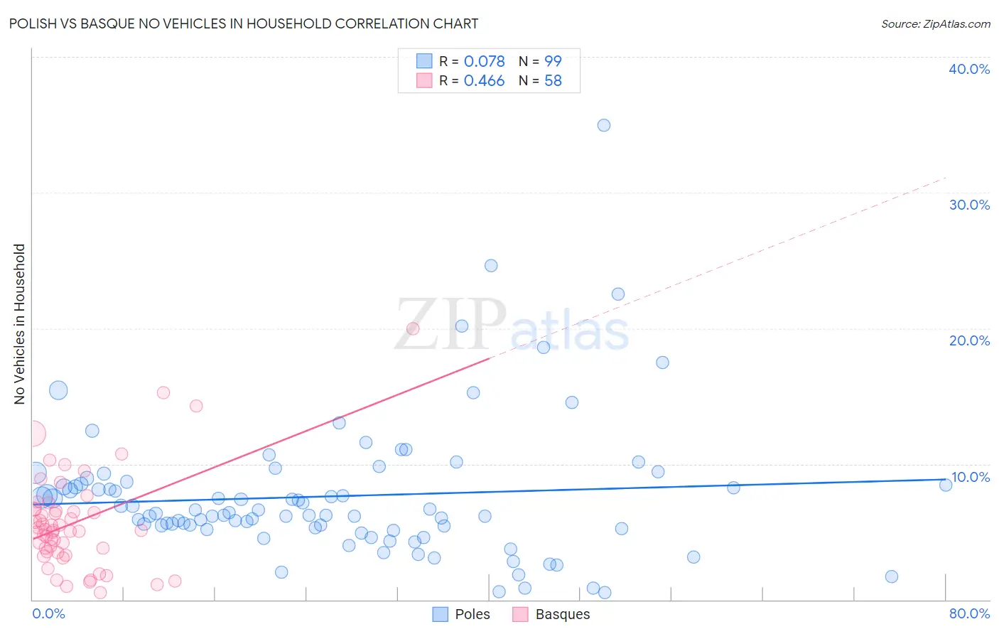 Polish vs Basque No Vehicles in Household