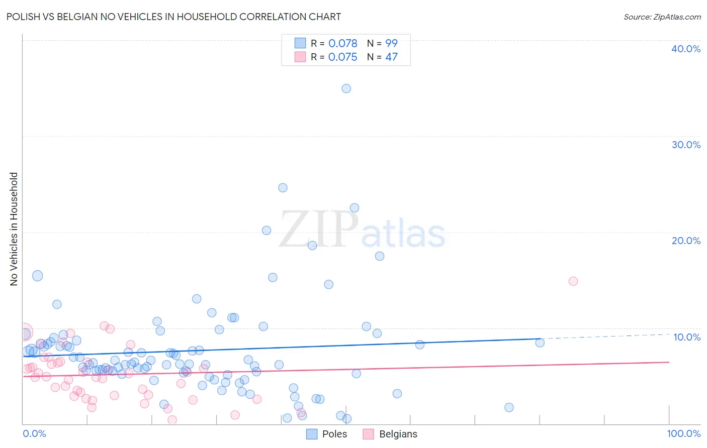 Polish vs Belgian No Vehicles in Household