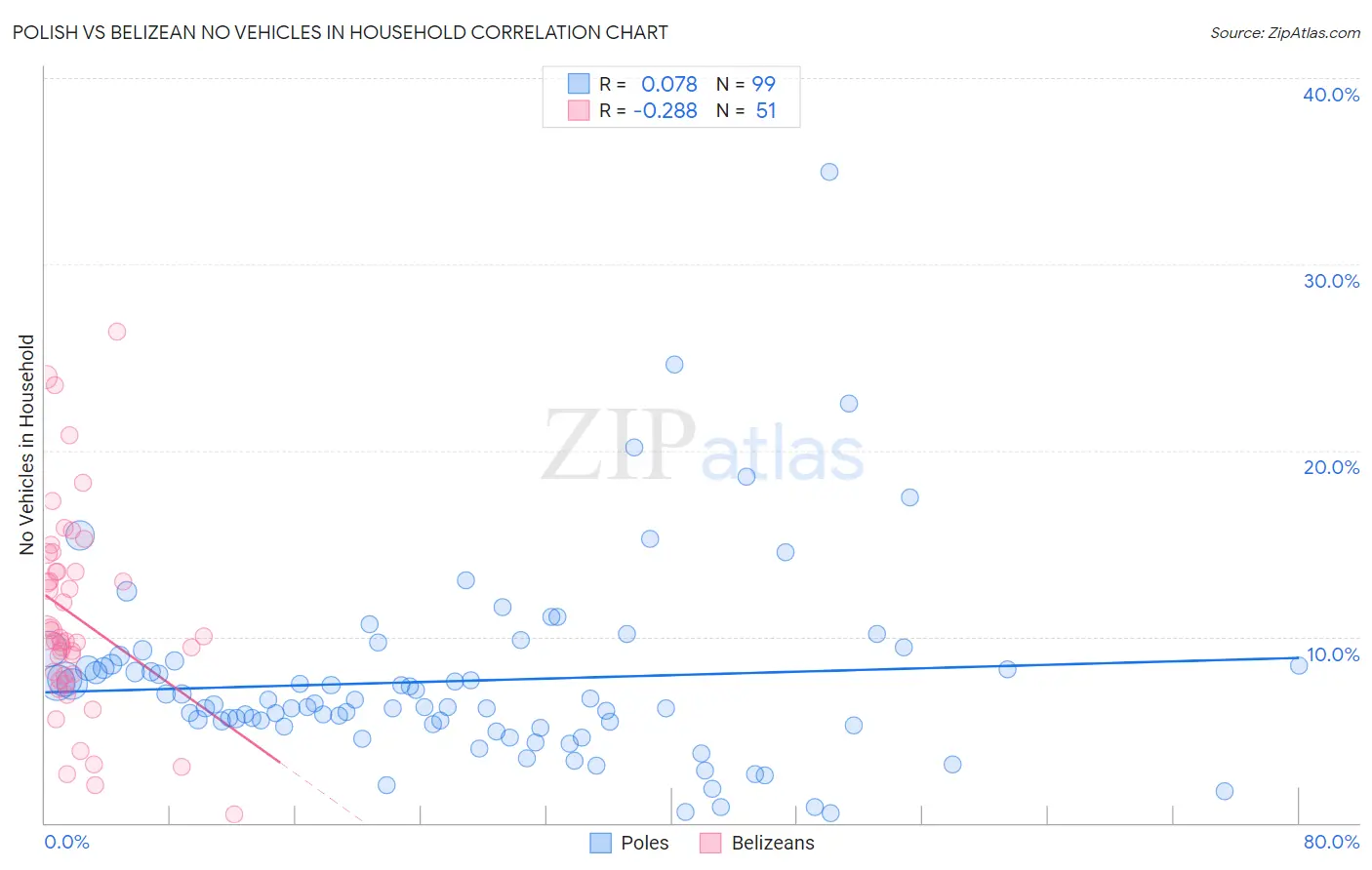 Polish vs Belizean No Vehicles in Household