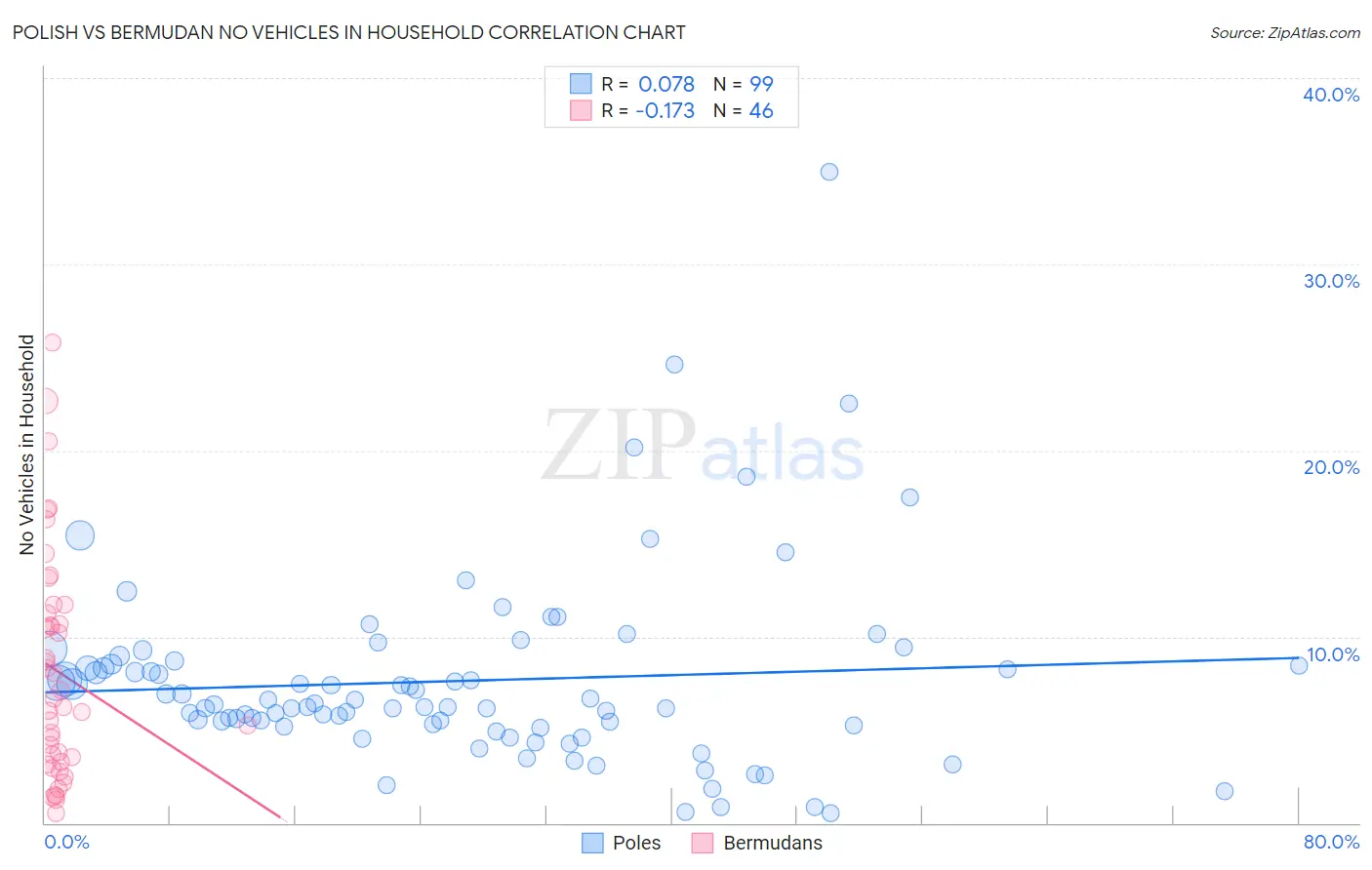 Polish vs Bermudan No Vehicles in Household
