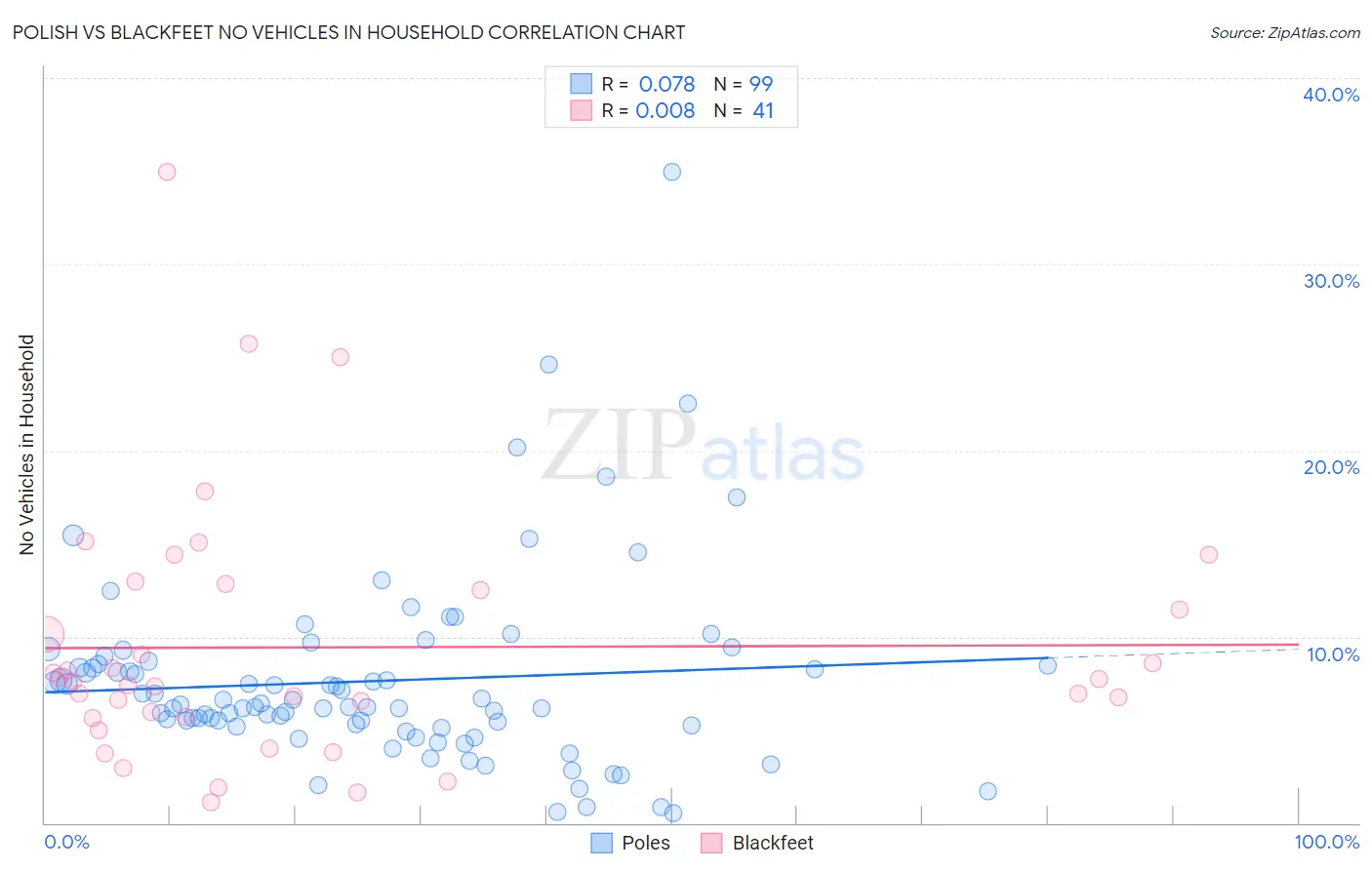 Polish vs Blackfeet No Vehicles in Household