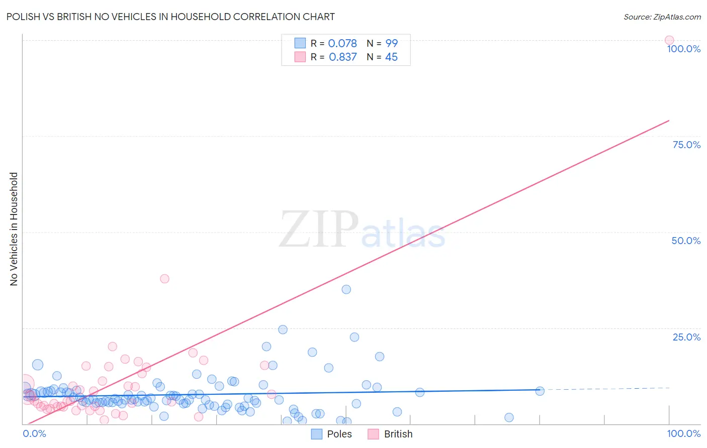 Polish vs British No Vehicles in Household