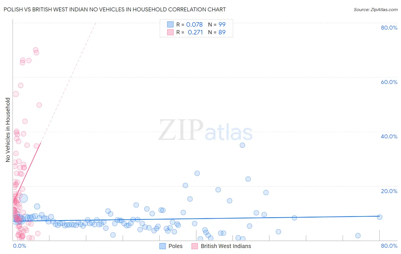 Polish vs British West Indian No Vehicles in Household