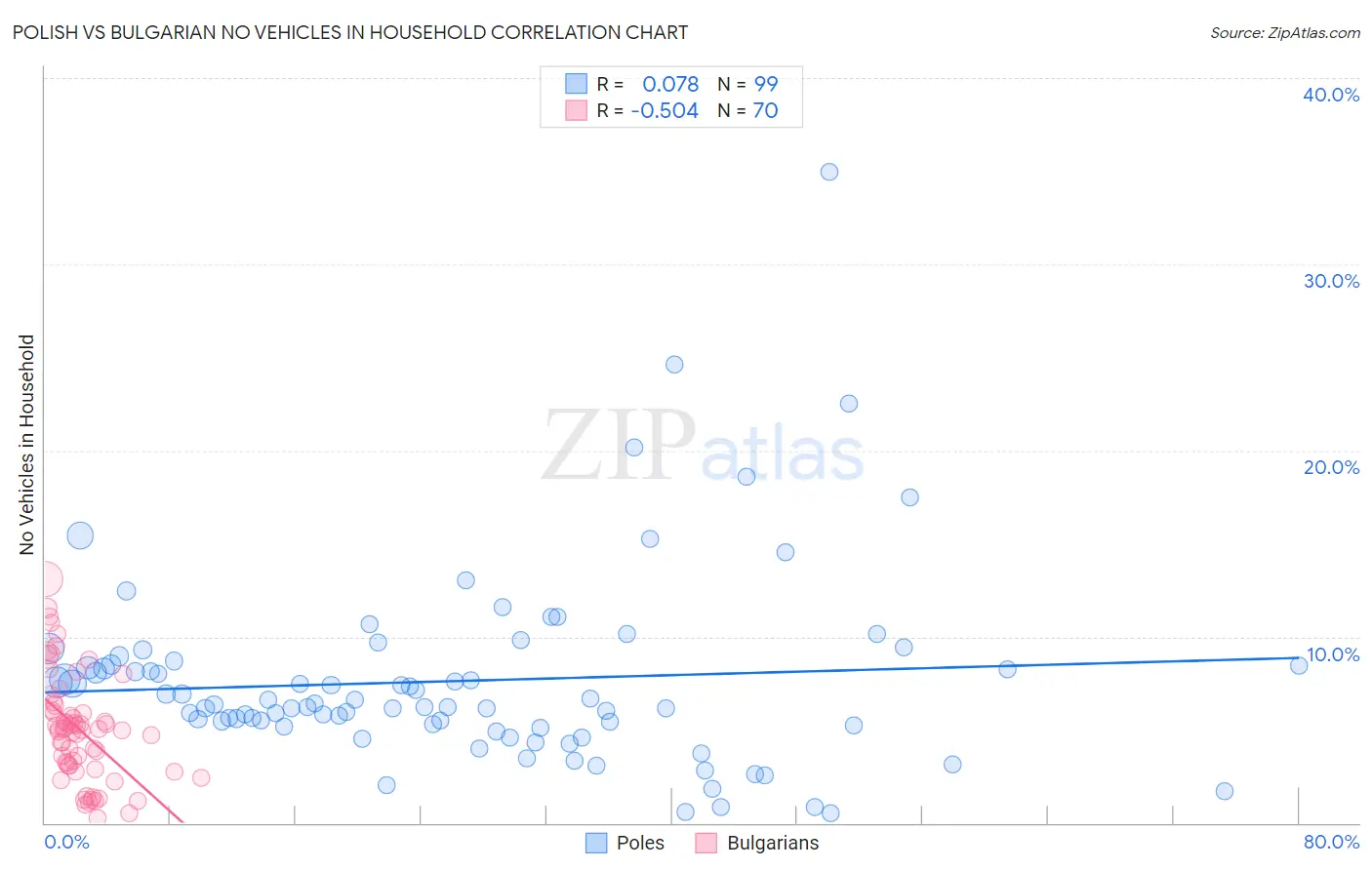 Polish vs Bulgarian No Vehicles in Household