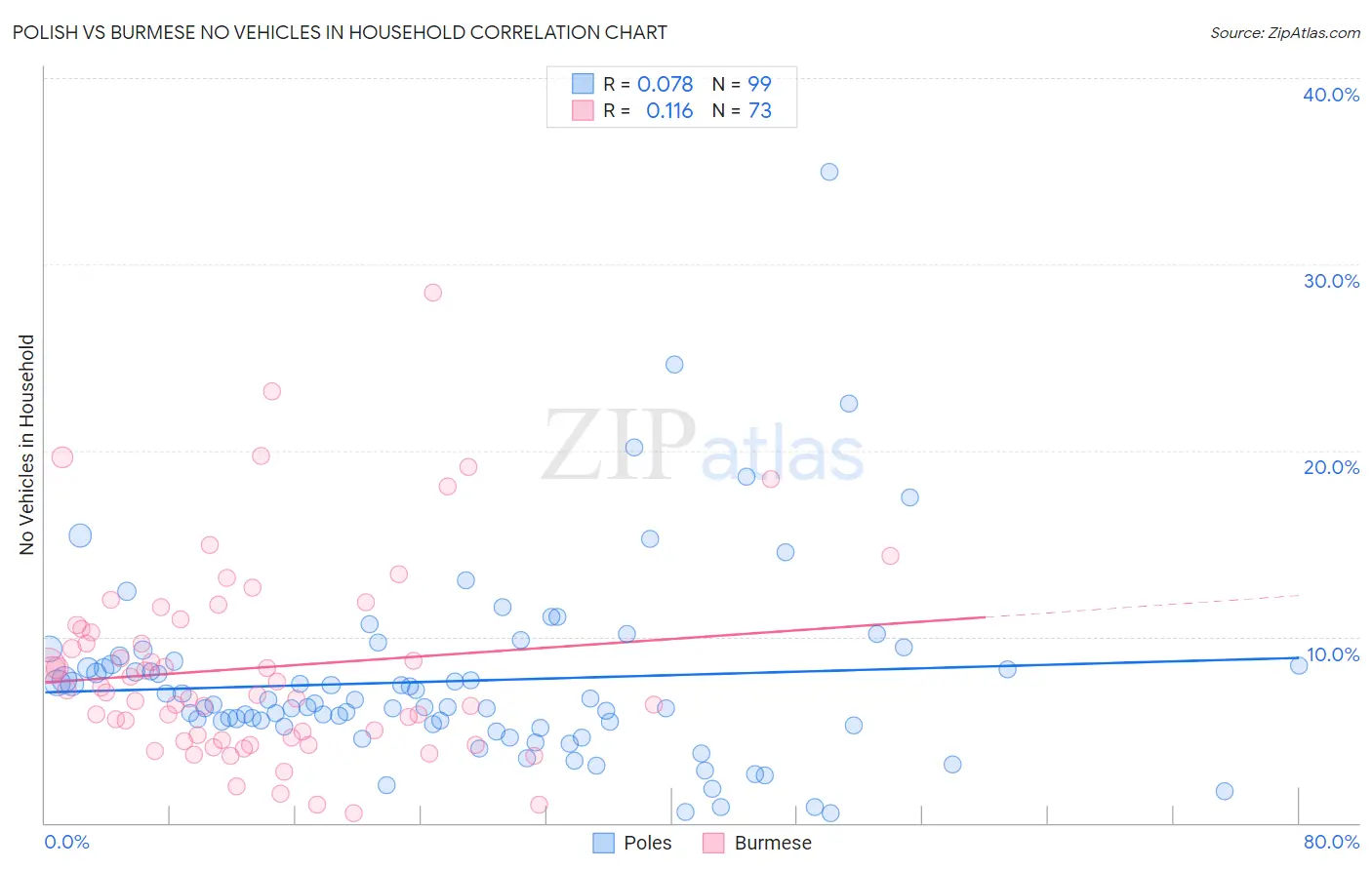 Polish vs Burmese No Vehicles in Household