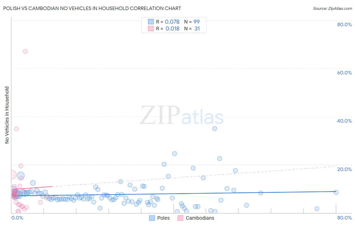 Polish vs Cambodian No Vehicles in Household