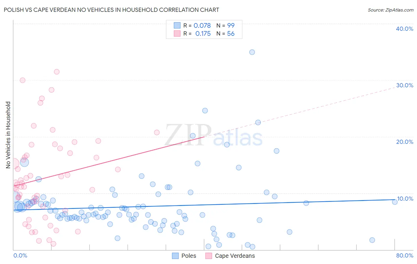 Polish vs Cape Verdean No Vehicles in Household