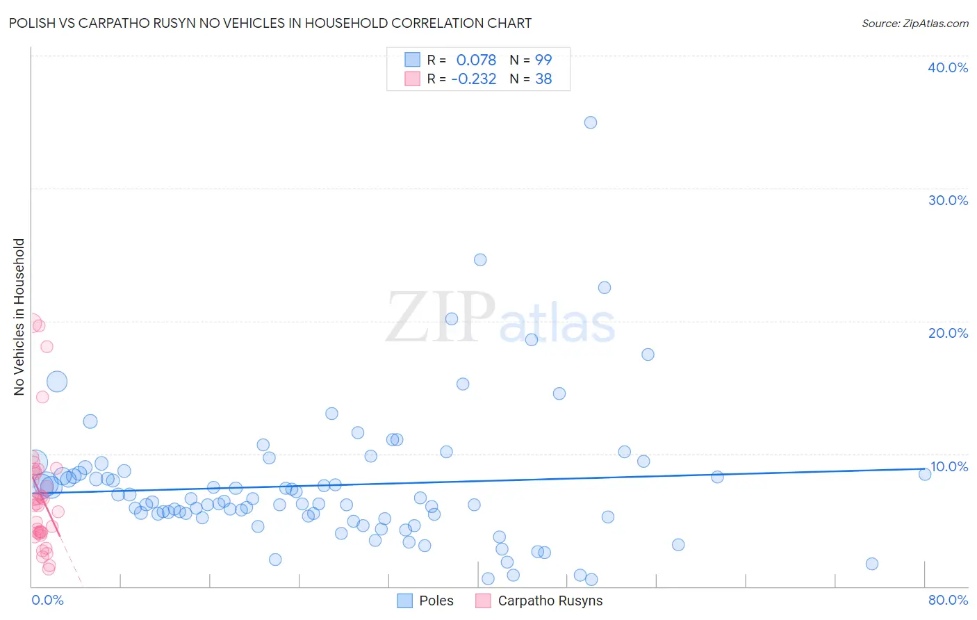 Polish vs Carpatho Rusyn No Vehicles in Household