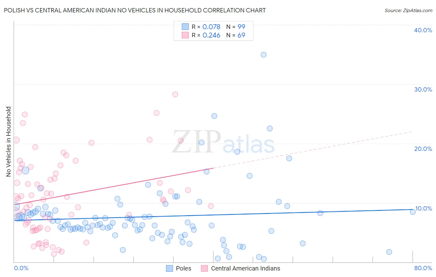 Polish vs Central American Indian No Vehicles in Household