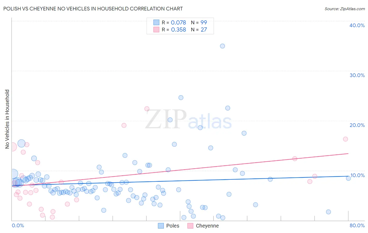 Polish vs Cheyenne No Vehicles in Household