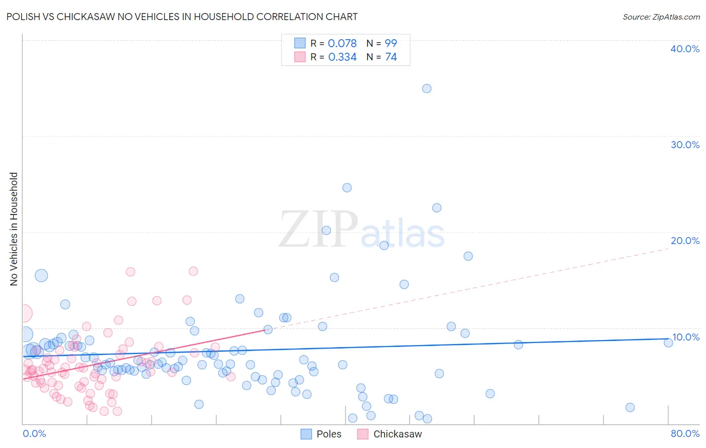 Polish vs Chickasaw No Vehicles in Household