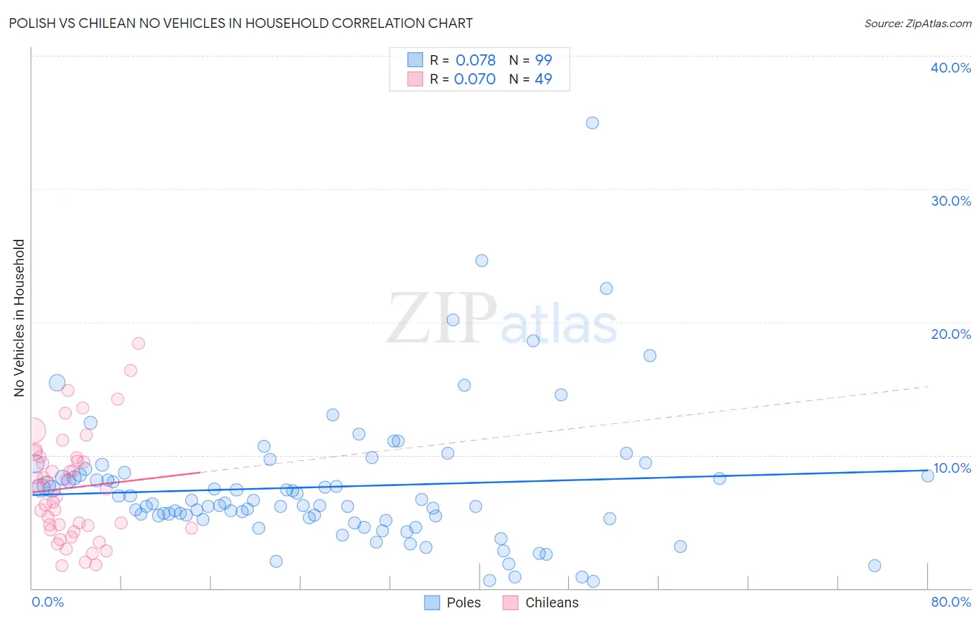 Polish vs Chilean No Vehicles in Household