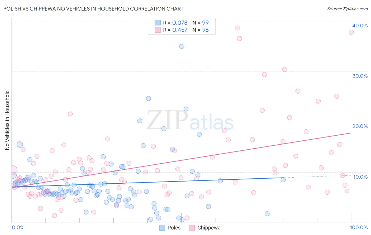 Polish vs Chippewa No Vehicles in Household