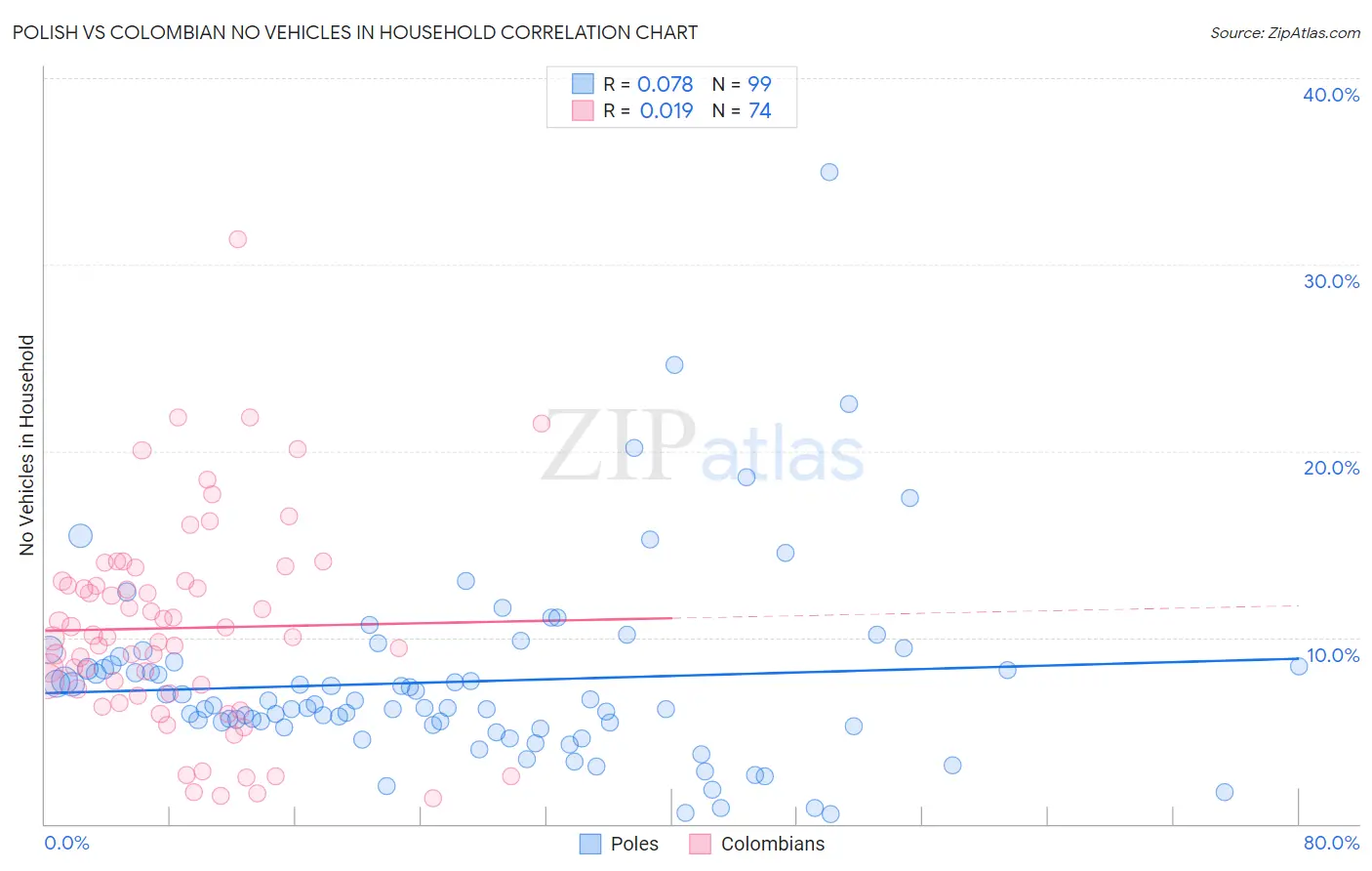 Polish vs Colombian No Vehicles in Household
