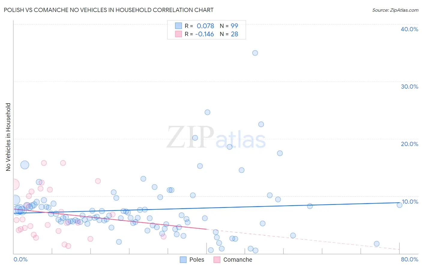 Polish vs Comanche No Vehicles in Household