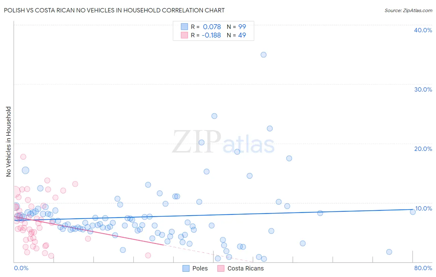 Polish vs Costa Rican No Vehicles in Household