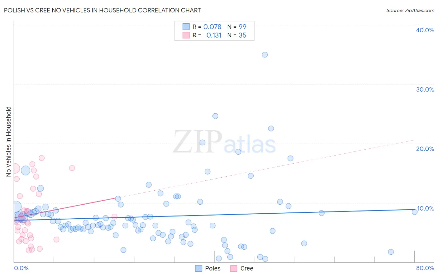 Polish vs Cree No Vehicles in Household